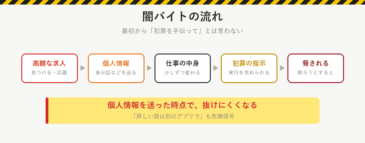闇バイトの流れ:高額な求人に応募、身分証などの個人情報を送る、仕事の中身が少しずつ変わる、犯罪の実行を指示される、断ろうとすると脅される