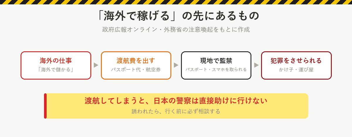 海外で稼げるの先にあるもの:海外で儲かる仕事と誘う、パスポート代や航空券を出す、現地でパスポートやスマホを取られ監禁、かけ子や運び屋をさせられる。渡航すると日本の警察は直接助けに行けない