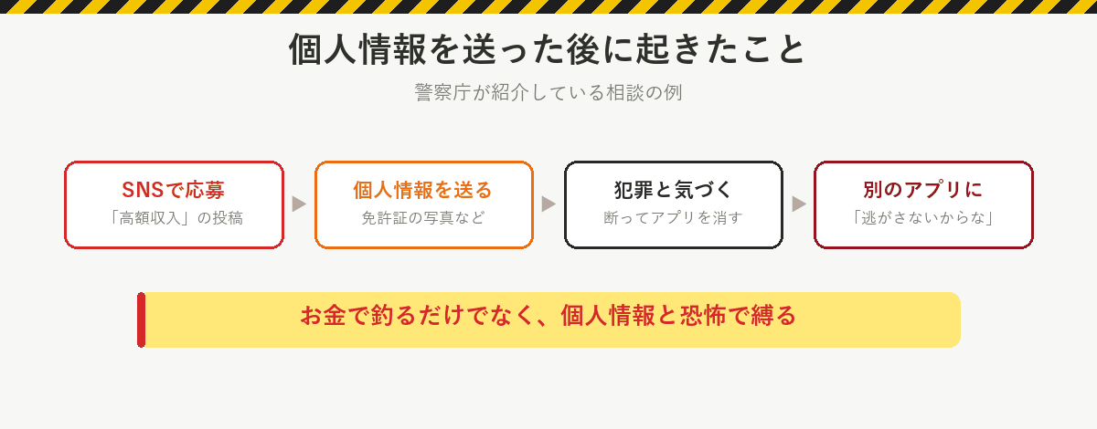 警察庁が紹介している相談の例:SNSの高額収入の投稿を見て応募、免許証の写真などを送る、犯罪と気づき断ってアプリを消す、別のアプリに逃がさないからなと届く