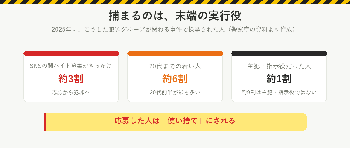 2025年に犯罪グループが関わる事件で検挙された人:約3割がSNSの闇バイト募集がきっかけ、20代までが約6割、主犯・指示役は約1割。応募した人は使い捨てにされる