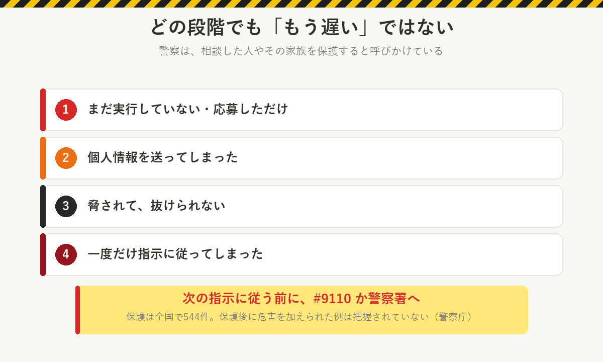 どの段階でももう遅いではない:まだ実行していない、個人情報を送ってしまった、脅されて抜けられない、一度だけ指示に従ってしまった。次の指示に従う前に#9110か警察署へ