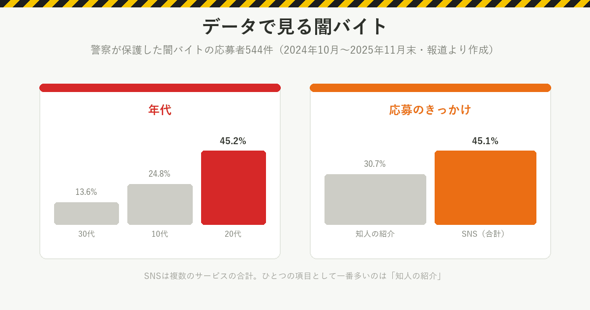 警察が保護した闇バイトの応募者544件:年代は20代45.2%、10代24.8%、30代13.6%。応募のきっかけはSNSの合計45.1%、知人の紹介30.7%