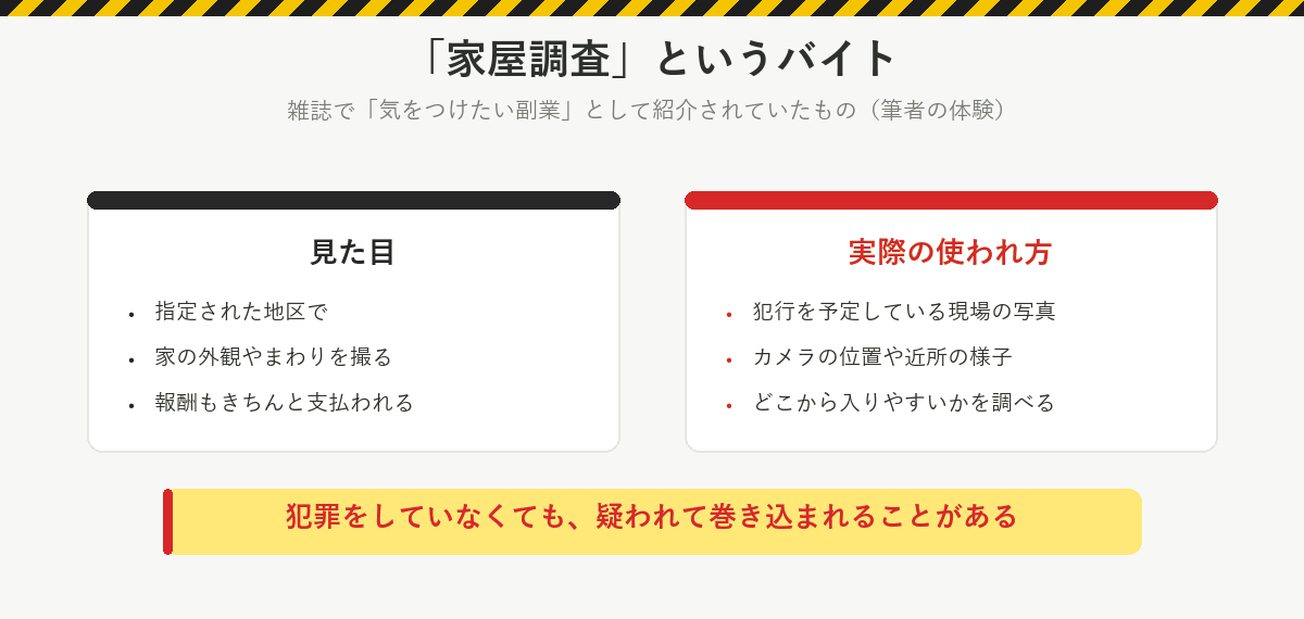 家屋調査というバイト:見た目は指定された地区で家の外観やまわりを撮り報酬も支払われる。実際は犯行を予定している現場の写真として、カメラの位置や近所の様子、入りやすい場所を調べるのに使われる