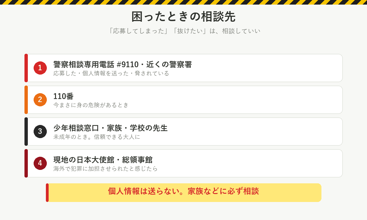 困ったときの相談先:応募した・個人情報を送った・脅されているときは#9110か近くの警察署、身の危険があるときは110番、未成年は少年相談窓口や家族・学校の先生、海外では現地の日本大使館・総領事館。個人情報は送らない、家族などに必ず相談
