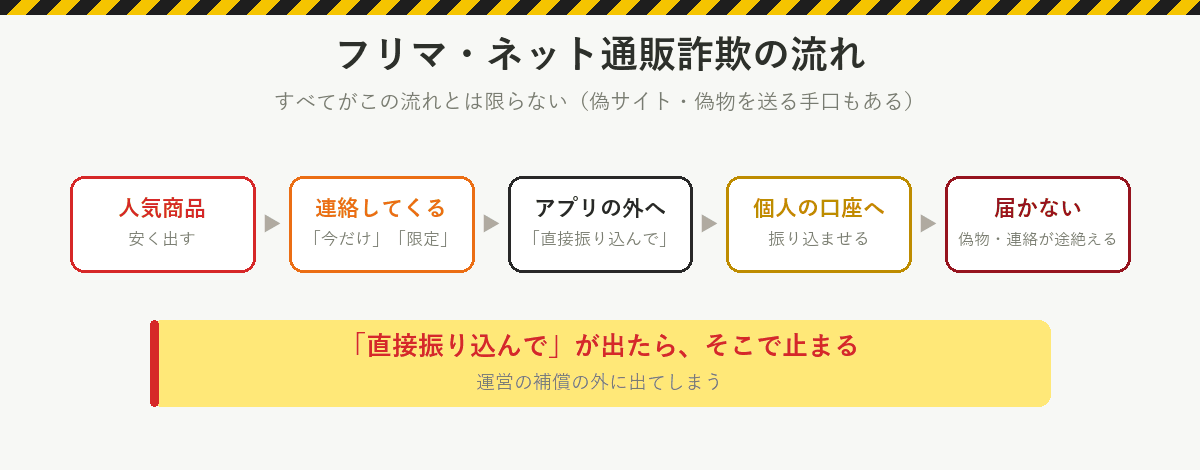 フリマ・ネット通販詐欺の流れ:人気商品を安く出す、今だけ・限定と連絡してくる、アプリの外へ誘う、個人の口座へ振り込ませる、届かない・偽物・連絡が途絶える