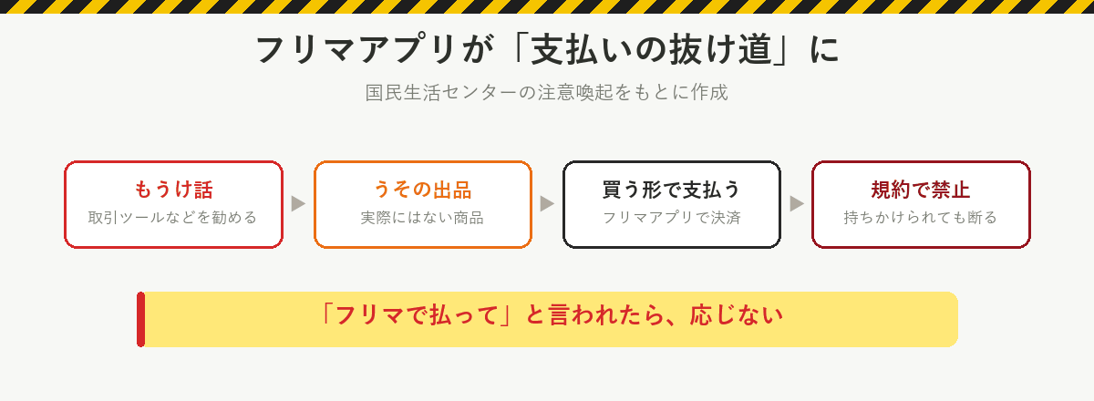 フリマアプリが支払いの抜け道に:もうけ話の取引ツールなどを勧め、実際にはない商品を出品させ、フリマアプリで買う形で払わせる。架空の取引は規約で禁止