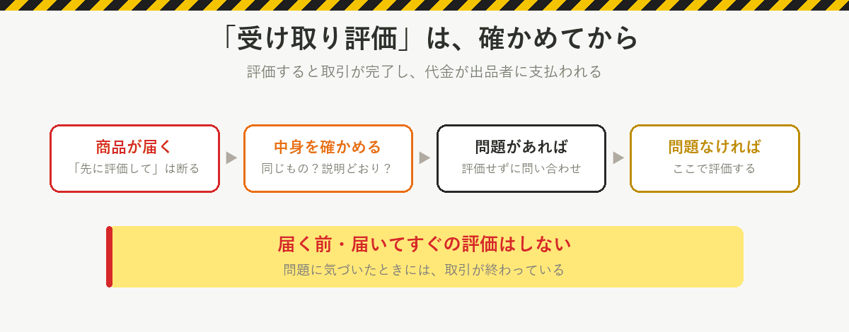 受け取り評価は確かめてから:商品が届く、中身を確かめる、問題があれば評価せずに問い合わせる、問題なければ評価する。届く前や届いてすぐの評価はしない