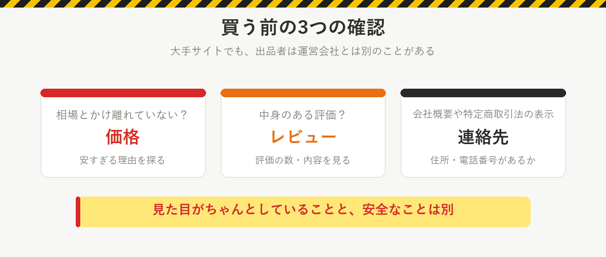 買う前の3つの確認:価格は相場とかけ離れていないか、レビューは中身のある評価か、連絡先は会社概要や特定商取引法の表示があるか