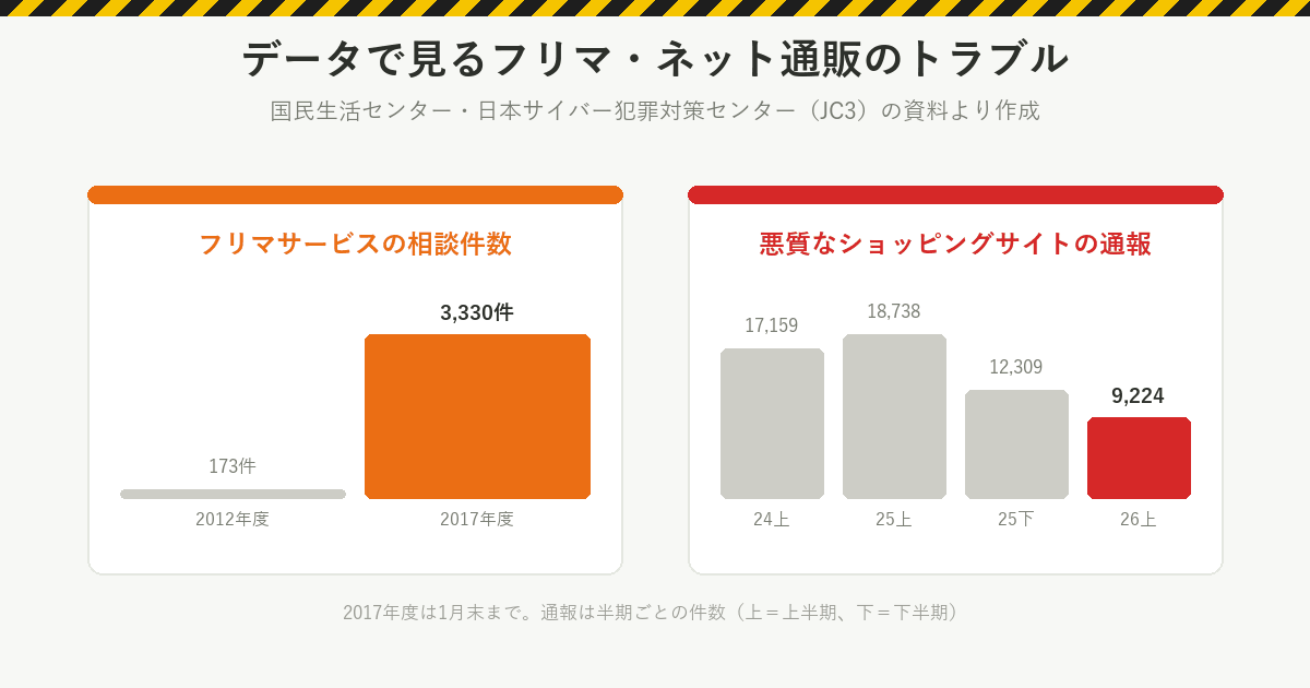 フリマサービスの相談件数は2012年度173件から2017年度3,330件へ。悪質なショッピングサイトの通報は2024年上半期17,159件、2025年上半期18,738件、2025年下半期12,309件、2026年上半期9,224件