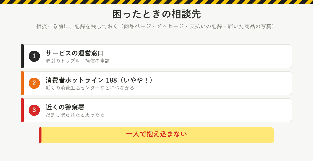 困ったときの相談先:サービスの運営窓口、消費者ホットライン188、だまし取られたと思ったら近くの警察署。相談する前に商品ページやメッセージ、支払いの記録を残しておく
