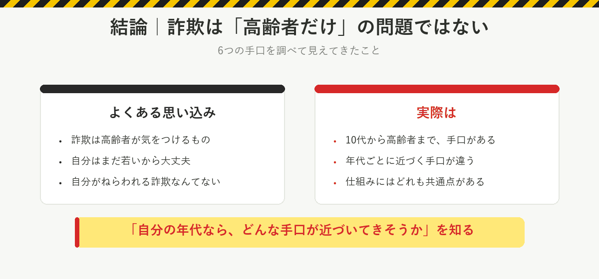 結論:詐欺は高齢者だけの問題ではない。よくある思い込みは、詐欺は高齢者が気をつけるもの、自分はまだ若いから大丈夫。実際は10代から高齢者まで手口があり、年代ごとに近づく手口が違い、仕組みには共通点がある