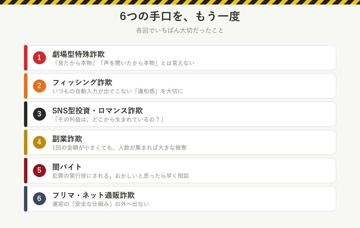 6つの手口の振り返り:劇場型特殊詐欺は見た目や声で本物とは言えない、フィッシングは自動入力されない違和感、投資・ロマンスは利益の出どころ、副業は人数が集まれば大きな被害、闇バイトは早く相談、フリマ・通販は安全な仕組みの外へ出ない
