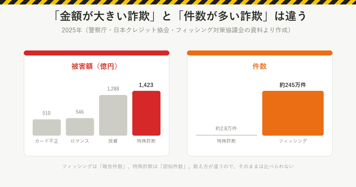 2025年の被害額は特殊詐欺約1,423億円、SNS型投資詐欺約1,288億円、ロマンス詐欺約546億円、カード不正利用約510億円。件数ではフィッシングの報告約245万件が、特殊詐欺の認知約2.8万件を大きく上回る