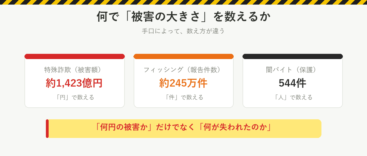 被害の大きさの数え方:特殊詐欺は被害額約1,423億円、フィッシングは報告件数約245万件、闇バイトは保護544件。何円の被害かだけでなく何が失われたのか