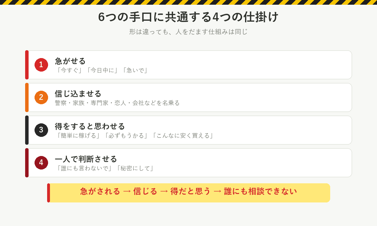 6つの手口に共通する4つの仕掛け:急がせる、信じ込ませる、得をすると思わせる、一人で判断させる。急がされる、信じる、得だと思う、誰にも相談できない