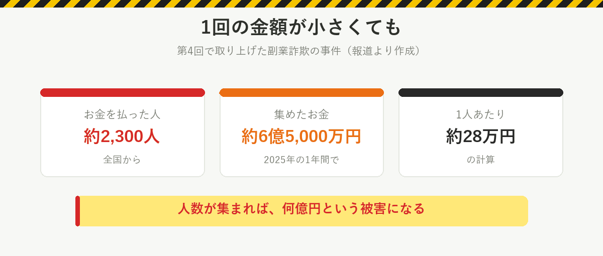 1回の金額が小さくても:第4回の副業詐欺の事件では、全国の約2,300人から約6億5,000万円、1人あたり約28万円の計算。人数が集まれば何億円という被害になる