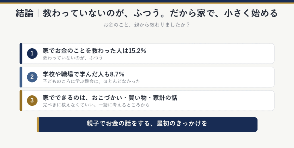 結論：家でお金のことを教わった人は15.2％で、教わっていないのがふつう。学校や職場で学んだ人も8.7％。家でできるのは、おこづかい・買い物・家計の話で、完ぺきに教えなくていい。親子でお金の話をする、最初のきっかけを