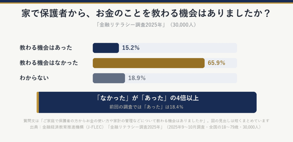 家で保護者からお金のことを教わる機会はあったか（30,000人）：教わる機会はあった15.2％、教わる機会はなかった65.9％、わからない18.9％。なかったがあったの4倍以上。前回の調査ではあったは18.4％