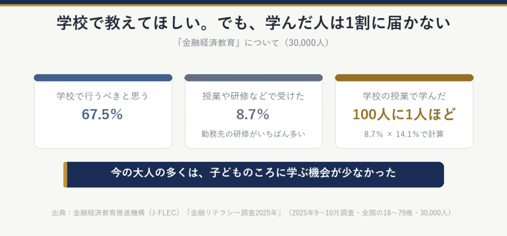 金融経済教育を学校で行うべきと思う人は67.5％。授業や研修などで受けた人は8.7％で、勤務先の研修がいちばん多い。学校の授業で学んだ人は100人に1人ほど（8.7％×14.1％で計算）。今の大人の多くは、子どものころに学ぶ機会が少なかった