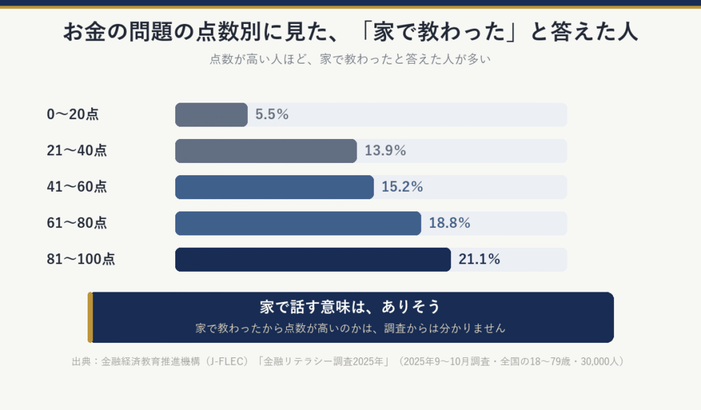 お金の問題の点数別に見た、家で教わったと答えた人：0〜20点5.5％、21〜40点13.9％、41〜60点15.2％、61〜80点18.8％、81〜100点21.1％。家で教わったから点数が高いのかは、調査からは分からない
