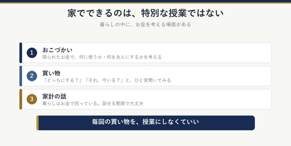 家でできるのは特別な授業ではない：おこづかいで何に使うかを考える、買い物でどっちにする？それ、今いる？と聞いてみる、話せる範囲で家計の話をする。毎回の買い物を、授業にしなくていい