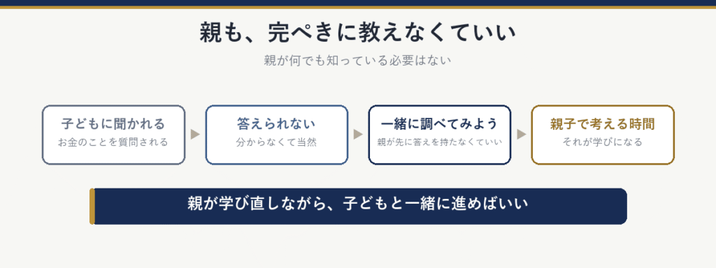 親も完ぺきに教えなくていい：子どもに聞かれて答えられなくても大丈夫。一緒に調べてみようで、親子で考える時間が学びになる。親が学び直しながら、子どもと一緒に進めばいい