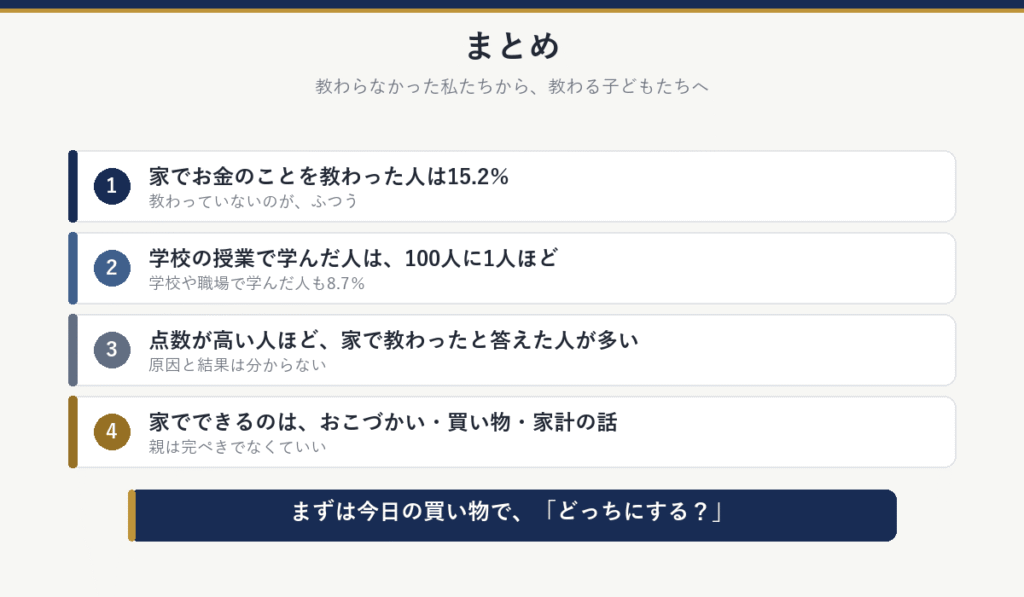 まとめ：家でお金のことを教わった人は15.2％、学校の授業で学んだ人は100人に1人ほど、点数が高い人ほど家で教わったと答えた人が多い、家でできるのはおこづかい・買い物・家計の話。まずは今日の買い物で、どっちにする？