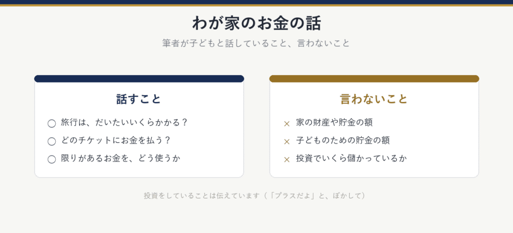 筆者が子どもと話していること：旅行はだいたいいくらかかるか、どのチケットにお金を払うか、限りがあるお金をどう使うか。言わないこと：家の財産や貯金の額、子どものための貯金の額、投資でいくら儲かっているか