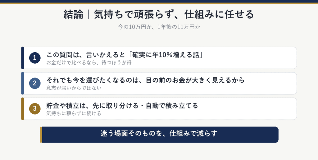 結論:この質問は言いかえると確実に年10%増える話で、お金だけで比べるなら待つほうが得。それでも今を選びたくなるのは目の前のお金が大きく見えるから。貯金や積立は、先に取り分ける・自動で積み立てるの2つで、気持ちに頼らずに続ける