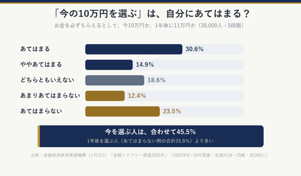 「今10万円か、1年後に11万円か」で今の10万円を選ぶにあてはまるか(30,000人):あてはまる30.6%、ややあてはまる14.9%、どちらともいえない18.6%、あまりあてはまらない12.4%、あてはまらない23.5%。今を選ぶ人は合わせて45.5%で、1年後を選ぶ人の35.9%より多い