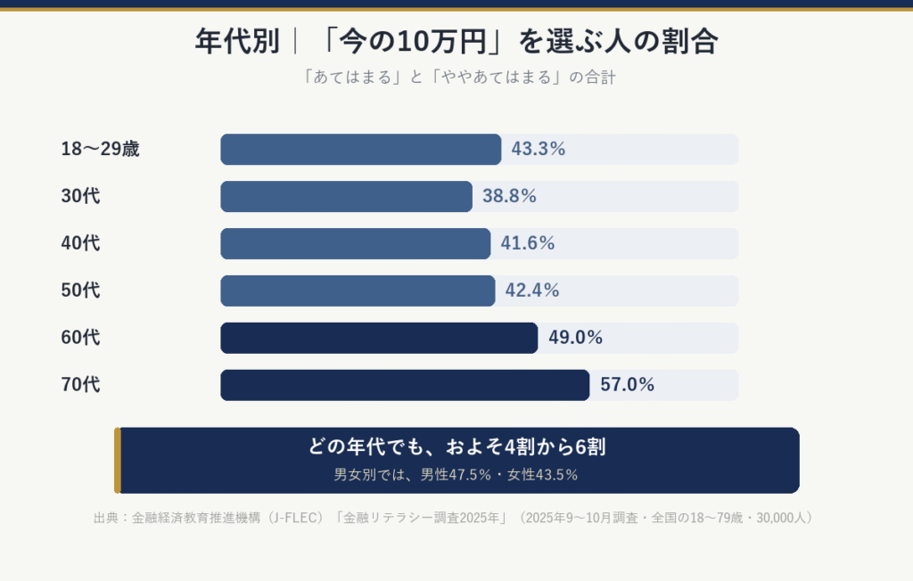 今の10万円を選ぶ人の割合(年代別):18〜29歳43.3%、30代38.8%、40代41.6%、50代42.4%、60代49.0%、70代57.0%。男性47.5%、女性43.5%