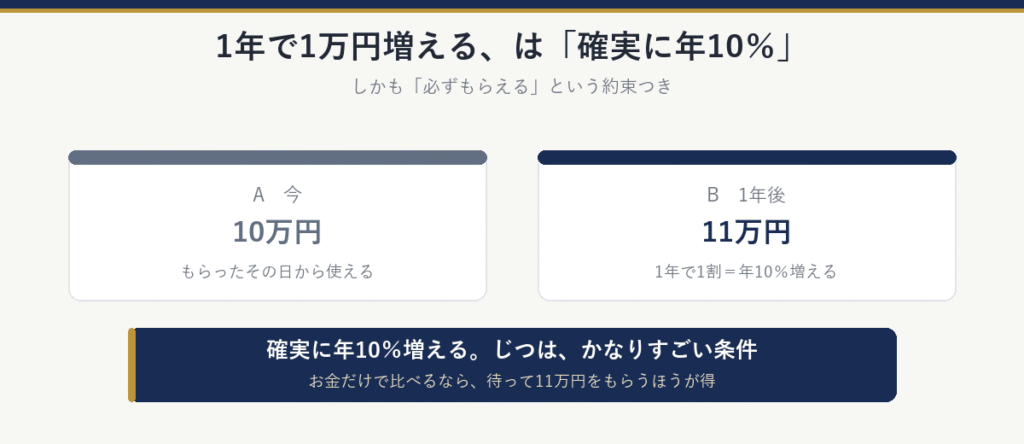 Aは今10万円、Bは1年後に11万円。1年で1割、つまり確実に年10%増えるのと同じで、かなりすごい条件。お金だけで比べるなら、待って11万円をもらうほうが得
