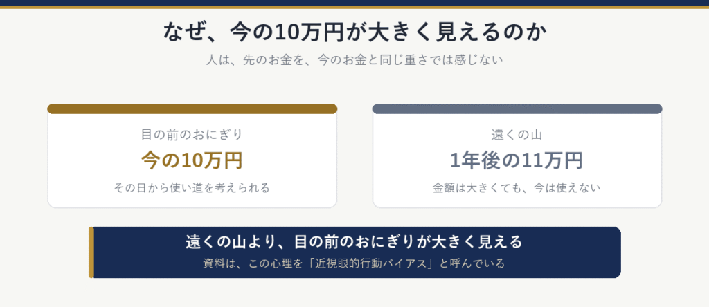 今の10万円は目の前のおにぎり、1年後の11万円は遠くの山。遠くの山より、目の前のおにぎりが大きく見える。資料はこの心理を近視眼的行動バイアスと呼んでいる