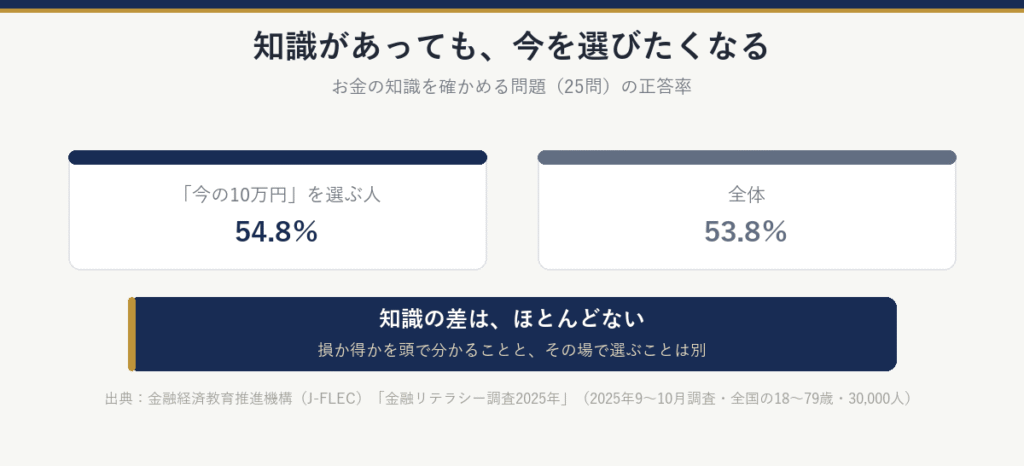 お金の知識を確かめる問題の正答率:今の10万円を選ぶ人54.8%、全体53.8%。知識の差はほとんどない