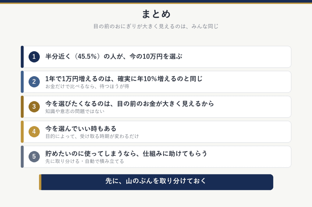 まとめ:半分近く(45.5%)が今の10万円を選ぶ、1年で1万円増えるのは確実に年10%と同じ、今を選びたくなるのは目の前のお金が大きく見えるから、今を選んでいい時もある、貯めたいのに使ってしまうなら仕組みに助けてもらう