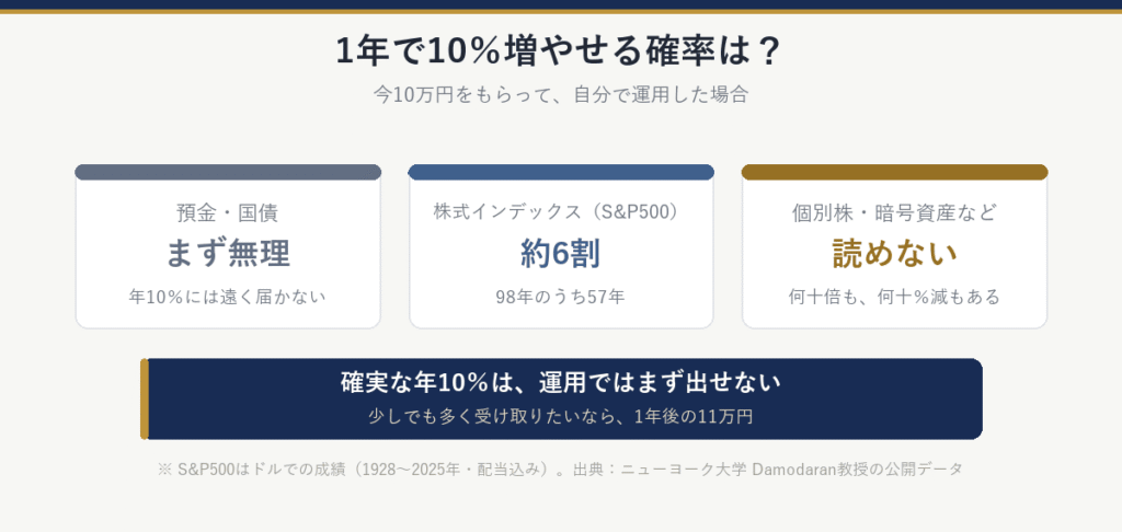 今10万円をもらって運用した場合、1年で10%増やせる確率:預金・国債はまず無理、株式インデックス(S&P500・ドルでの成績)は98年のうち57年で約6割、個別株・暗号資産などは読めない。確実な年10%は、運用ではまず出せない