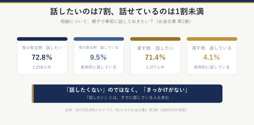 相続について事前に話しておきたい人は受け取る側72.8%・渡す側71.4%なのに、具体的に話している人は受け取る側9.5%・渡す側4.1%。話したくないのではなく、きっかけがない