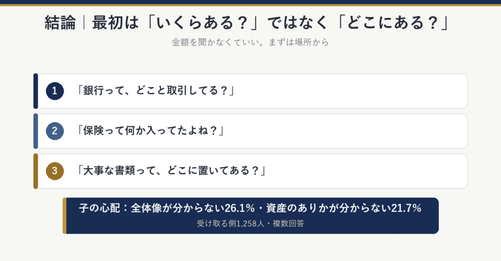 結論:最初は「いくらある?」ではなく「どこにある?」。銀行はどこと取引してる?保険は何か入ってた?大事な書類はどこ?子の心配は全体像が分からない26.1%、資産のありかが分からない21.7%