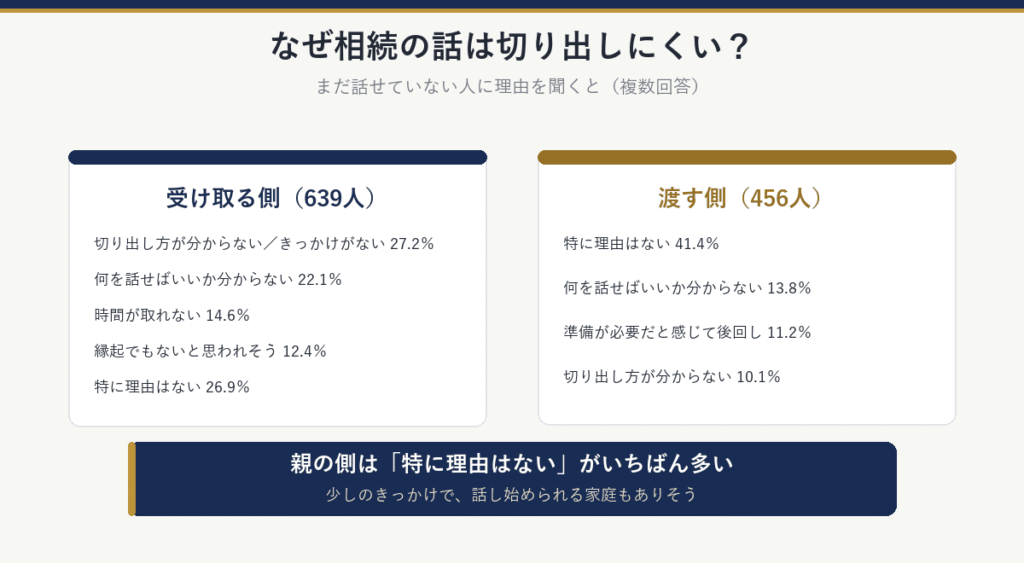 話せない理由:受け取る側639人は切り出し方が分からない27.2%、何を話せばいいか分からない22.1%、特に理由はない26.9%。渡す側456人は特に理由はない41.4%、何を話せばいいか分からない13.8%