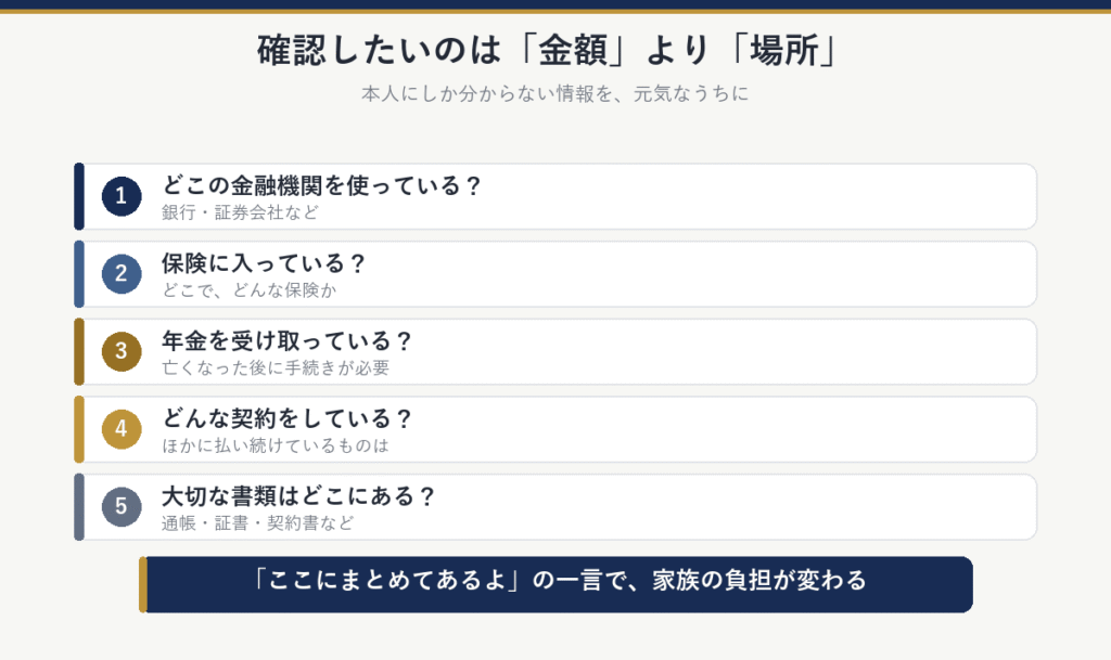 確認したいのは金額より場所:どこの金融機関、保険、年金、契約、大切な書類はどこにあるか。ここにまとめてあるよの一言で家族の負担が変わる