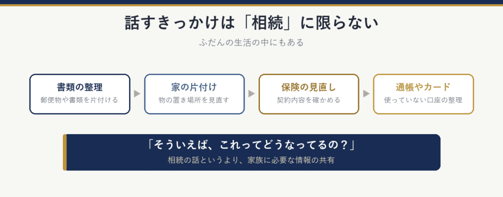 話すきっかけは相続に限らない:書類の整理、家の片付け、保険の見直し、通帳やカードの整理。そういえば、これってどうなってるの?