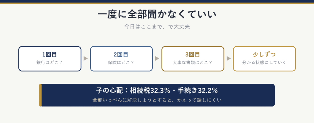 一度に全部聞かなくていい:1回目は銀行、2回目は保険、3回目は大事な書類。少しずつ分かる状態にしていく