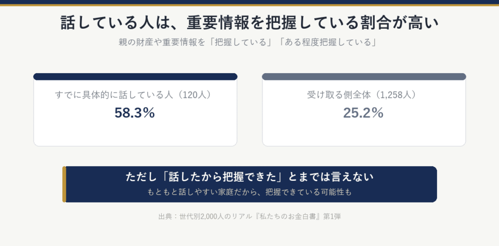 親の財産や重要情報を把握している割合:すでに具体的に話している人58.3%、受け取る側全体25.2%。ただし話したから把握できたとまでは言えない