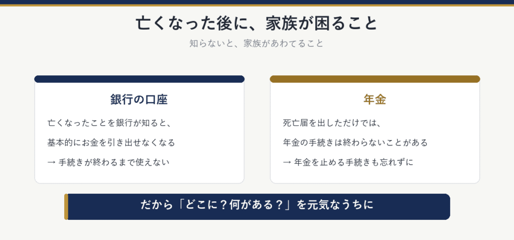 亡くなった後に家族が困ること:銀行は亡くなったことを知ると基本的にお金を引き出せなくなる。年金は死亡届を出しただけでは手続きが終わらないことがあり、止める手続きも忘れずに