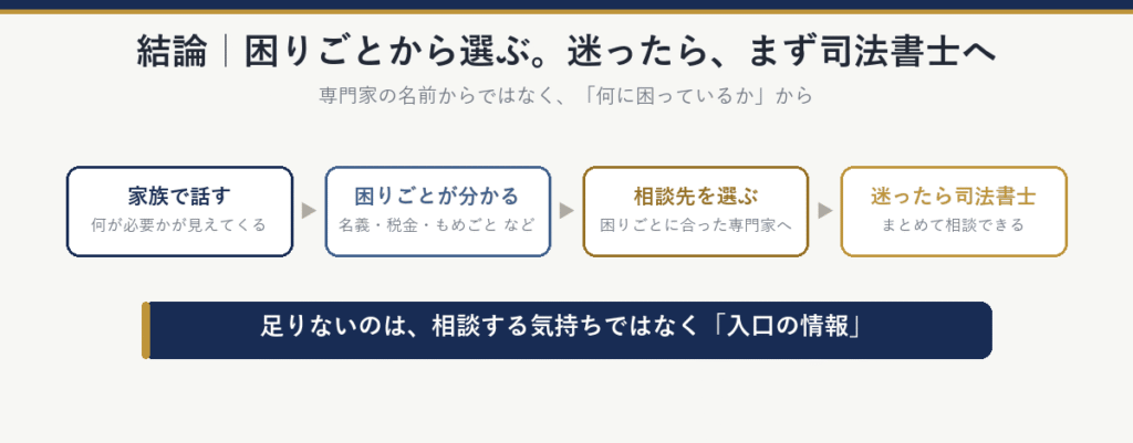 結論：家族で話すと困りごとが分かり、困りごとに合った相談先を選べる。迷ったら、まとめて相談できる司法書士へ。足りないのは相談する気持ちではなく入口の情報