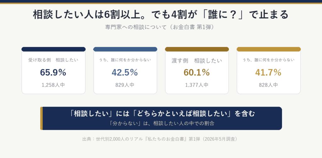 専門家に相談したい人は受け取る側65.9％・渡す側60.1％。そのうち誰に何を相談すべきか分からない人は受け取る側42.5％・渡す側41.7％
