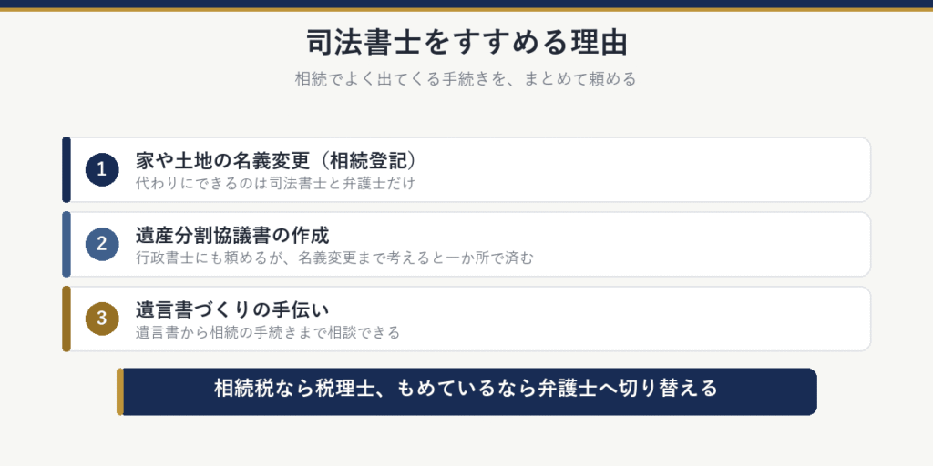 司法書士をすすめる理由：家や土地の名義変更を代わりにできるのは司法書士と弁護士だけ、遺産分割協議書の作成、遺言書づくりの手伝いまでまとめて頼める。相続税なら税理士、もめているなら弁護士へ