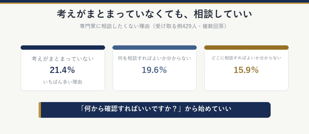 専門家に相談したくない理由：考えがまとまっていない21.4％、何を相談すればよいか分からない19.6％、どこに相談すればよいか分からない15.9％。何から確認すればいいですかから始めていい