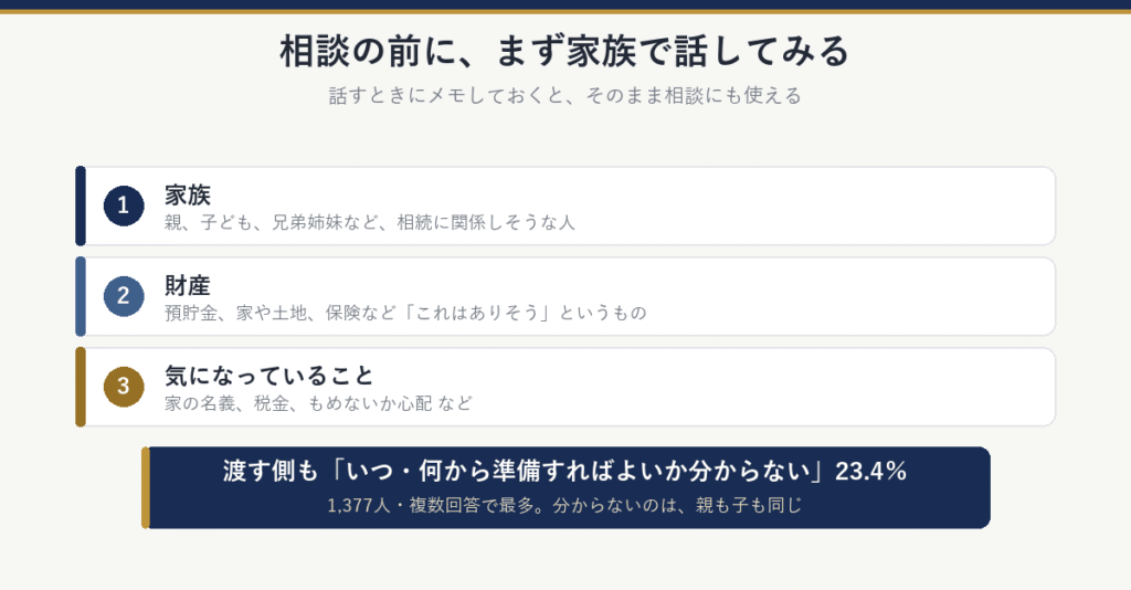 相談の前に家族で話してメモする3つ：家族、財産、気になっていること。渡す側もいつ・何から準備すればよいか分からないが23.4％で最多