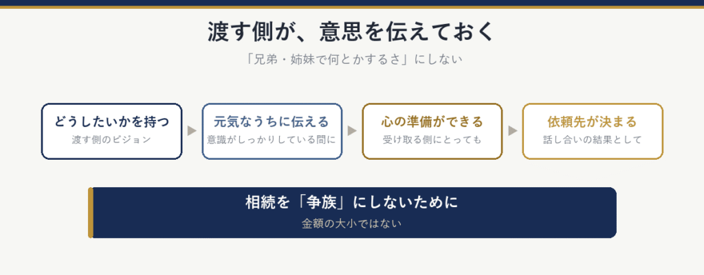 渡す側が意思を伝えておく：どうしたいかを持つ、元気なうちに伝える、受け取る側も心の準備ができる、話し合いの結果として依頼先が決まる。相続を争族にしないために